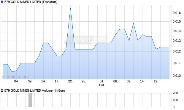 E79 GOLD MINES LIMITED Aktie Chart