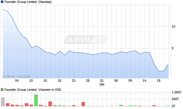 Founder Group Limited Aktie Chart