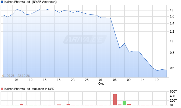 Kairos Pharma Aktie Chart