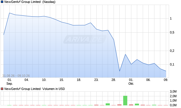 NewGenIvf Group Limited Aktie Chart