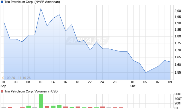 Trio Petroleum Aktie Chart