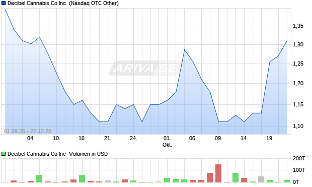 Decibel Cannabis Co Aktie Chart