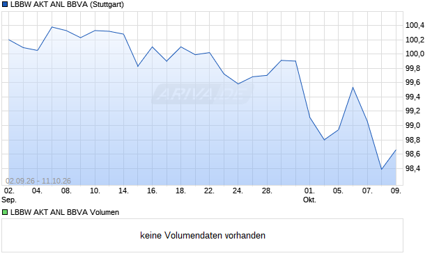 LBBW AKT ANL BBVA Aktie Chart