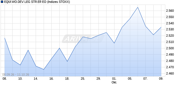 EQUI.WO.DEV.LEG STR.ER EO Chart
