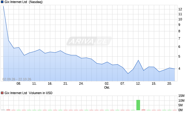 Gix Internet Aktie Chart