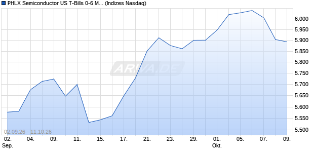 PHLX Semiconductor US T-Bills 0-6 Month 50/50 Ind. Chart