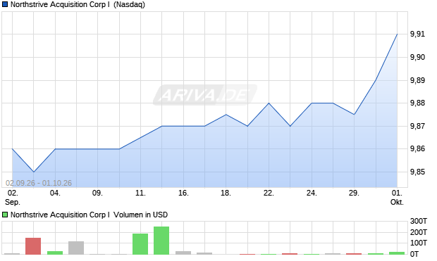 Northstrive Acquisition Corp I Aktie Chart
