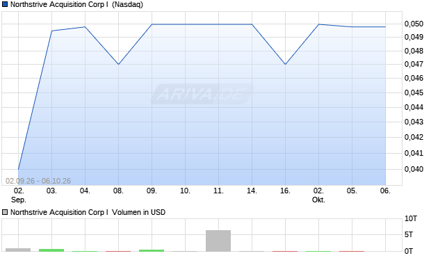 Northstrive Acquisition Corp I Aktie Chart