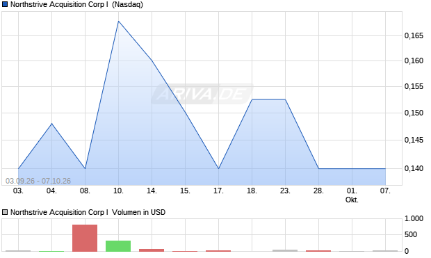 Northstrive Acquisition Corp I Aktie Chart