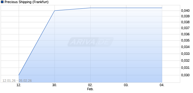 Precious Shipping Aktie Chart