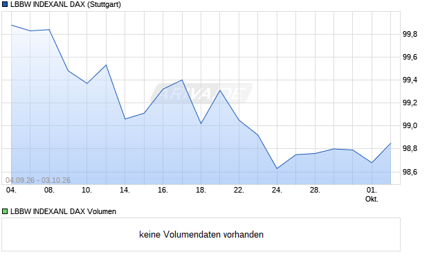 LBBW INDEXANL DAX Aktie Chart