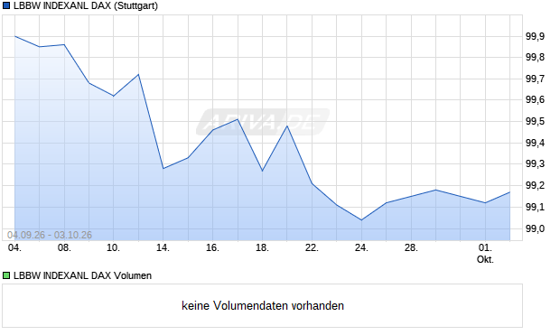LBBW INDEXANL DAX Aktie Chart