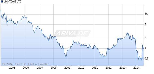 LINKTONE LTD Chart