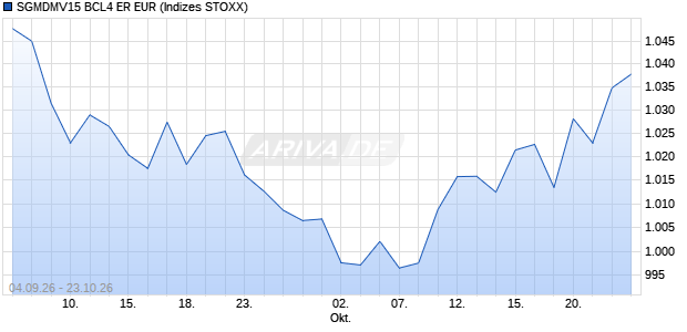 SGMDMV15 BCL4 ER EUR Chart