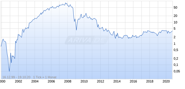 Central European Media Enterprises Chart