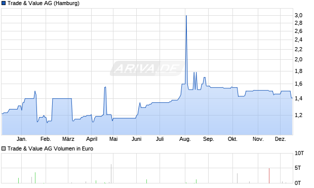 Trade & Value Aktie Chart