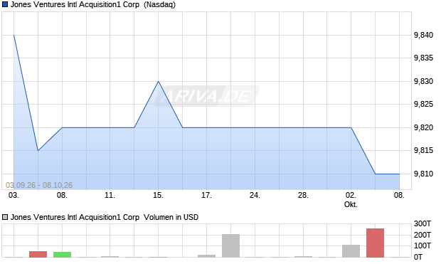 Jones Ventures Intl Acquisition1 Aktie Chart