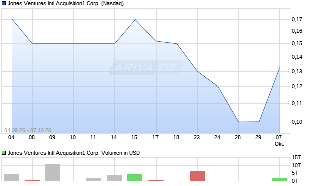 Jones Ventures Intl Acquisition1 Aktie Chart