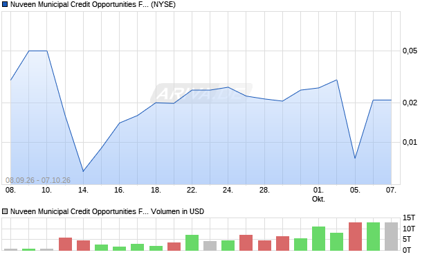 Nuveen Municipal Credit Opportunities Fund Aktie Chart