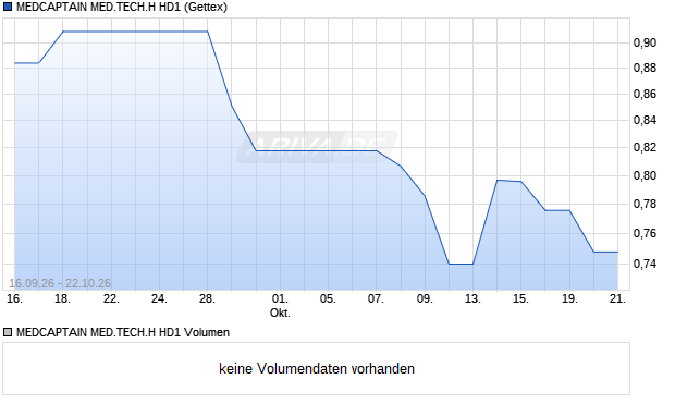 MEDCAPTAIN MED.TECH.H HD1 Aktie Chart