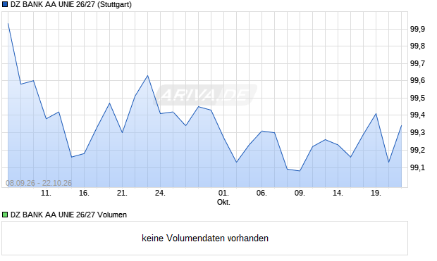 DZ BANK AA UNIE 26/27 Aktie Chart