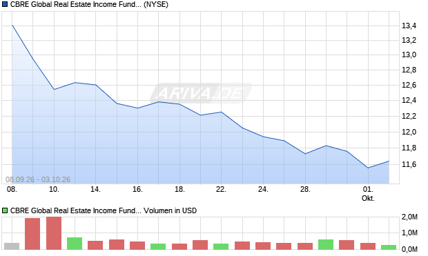 CBRE Global Real Estate Aktie Chart