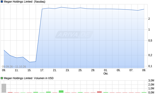 Megan Holdings Limited Aktie Chart