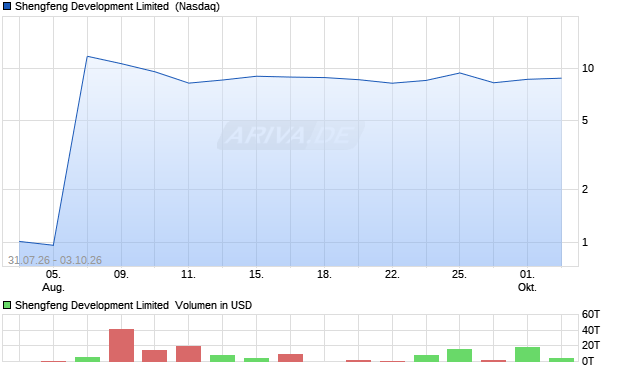 Shengfeng Development Limited Aktie Chart