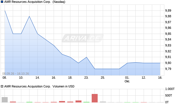 AMR Resources Acquisition Aktie Chart