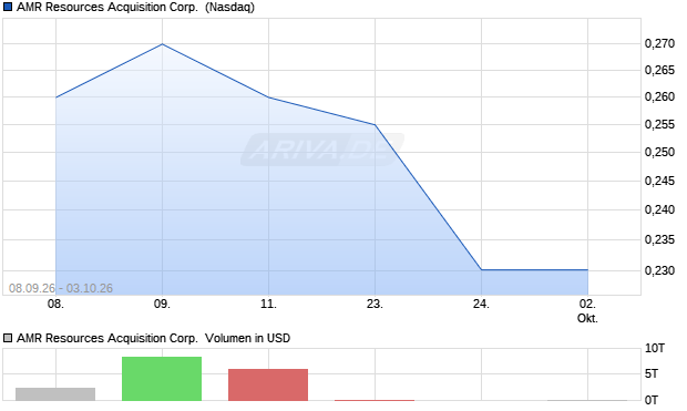 AMR Resources Acquisition Aktie Chart
