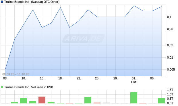 Truline Brands Aktie Chart