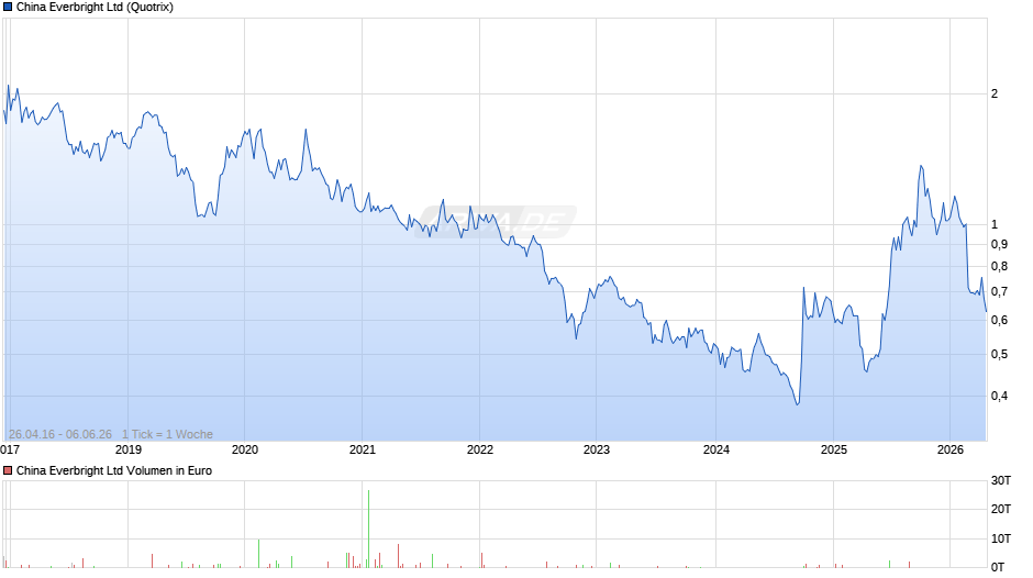 China Everbright Chart