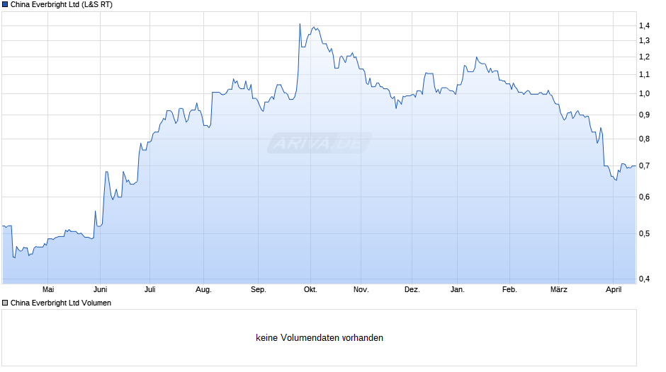 China Everbright Chart