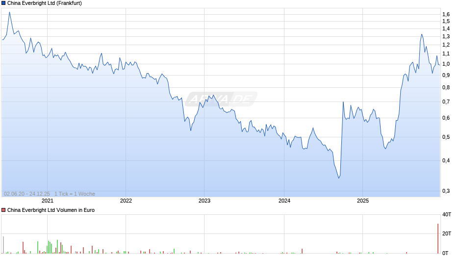 China Everbright Chart