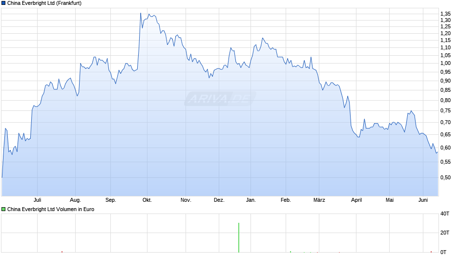 China Everbright Chart