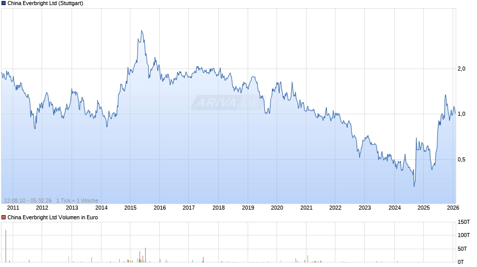 China Everbright Chart