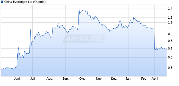 China Everbright Aktie Chart