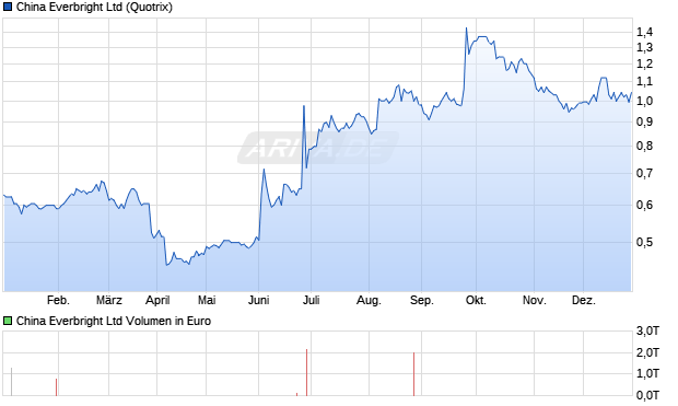 China Everbright Aktie Chart