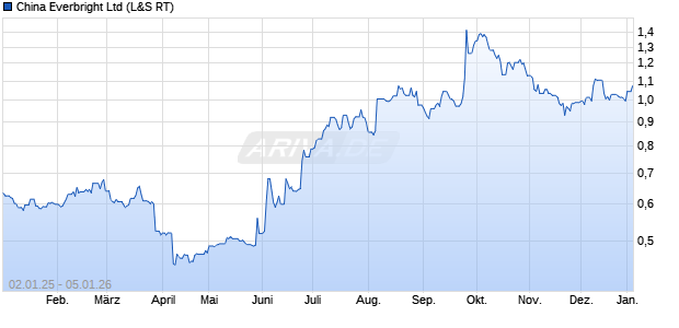 China Everbright Aktie Chart