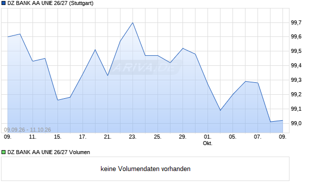 DZ BANK AA UNIE 26/27 Aktie Chart