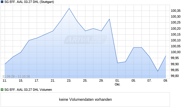 SG EFF. AAL 03.27 DHL Aktie Chart