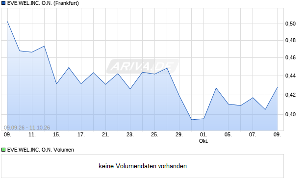 EVE.WEL.INC. Aktie Chart