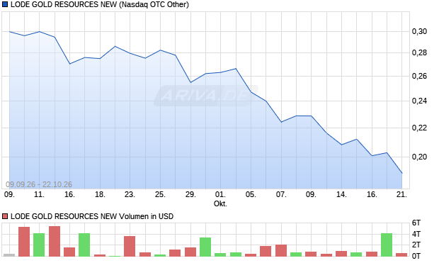LODE GOLD RESOURCES NEW Aktie Chart