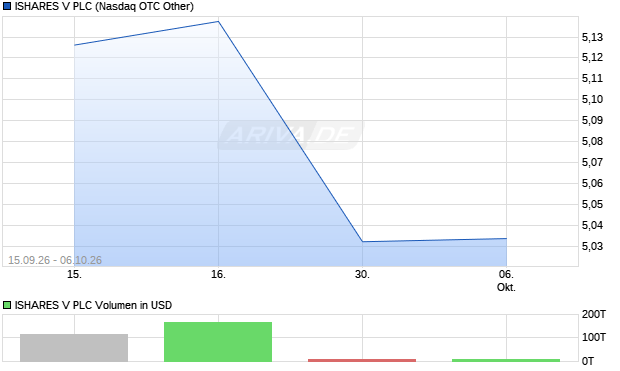 ISHARES V Aktie Chart