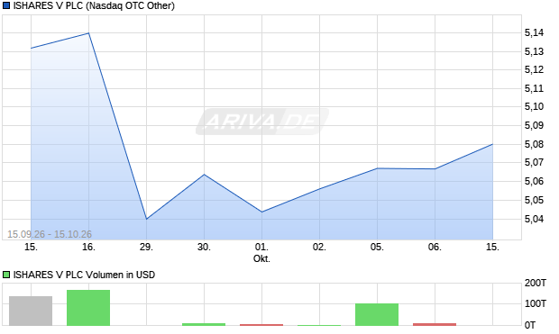 ISHARES V Aktie Chart