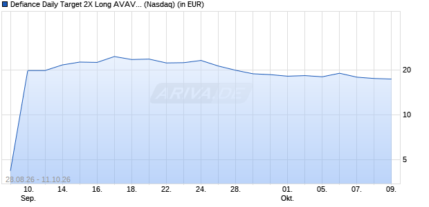 Defiance Daily Target 2X Long AVAV ETF Aktie Chart