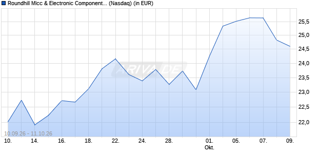 Roundhill Mlcc & Electronic Components ETF Aktie Chart