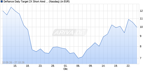 Defiance Daily Target 2X Short Amd ETF Aktie Chart