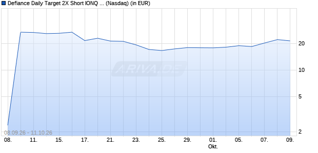Defiance Daily Target 2X Short IONQ ETF Aktie Chart