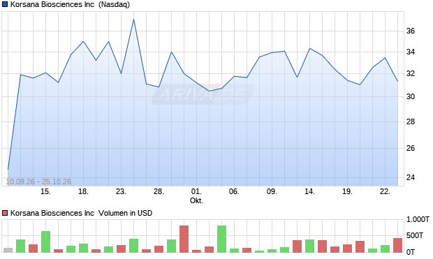 Korsana Biosciences Aktie Chart